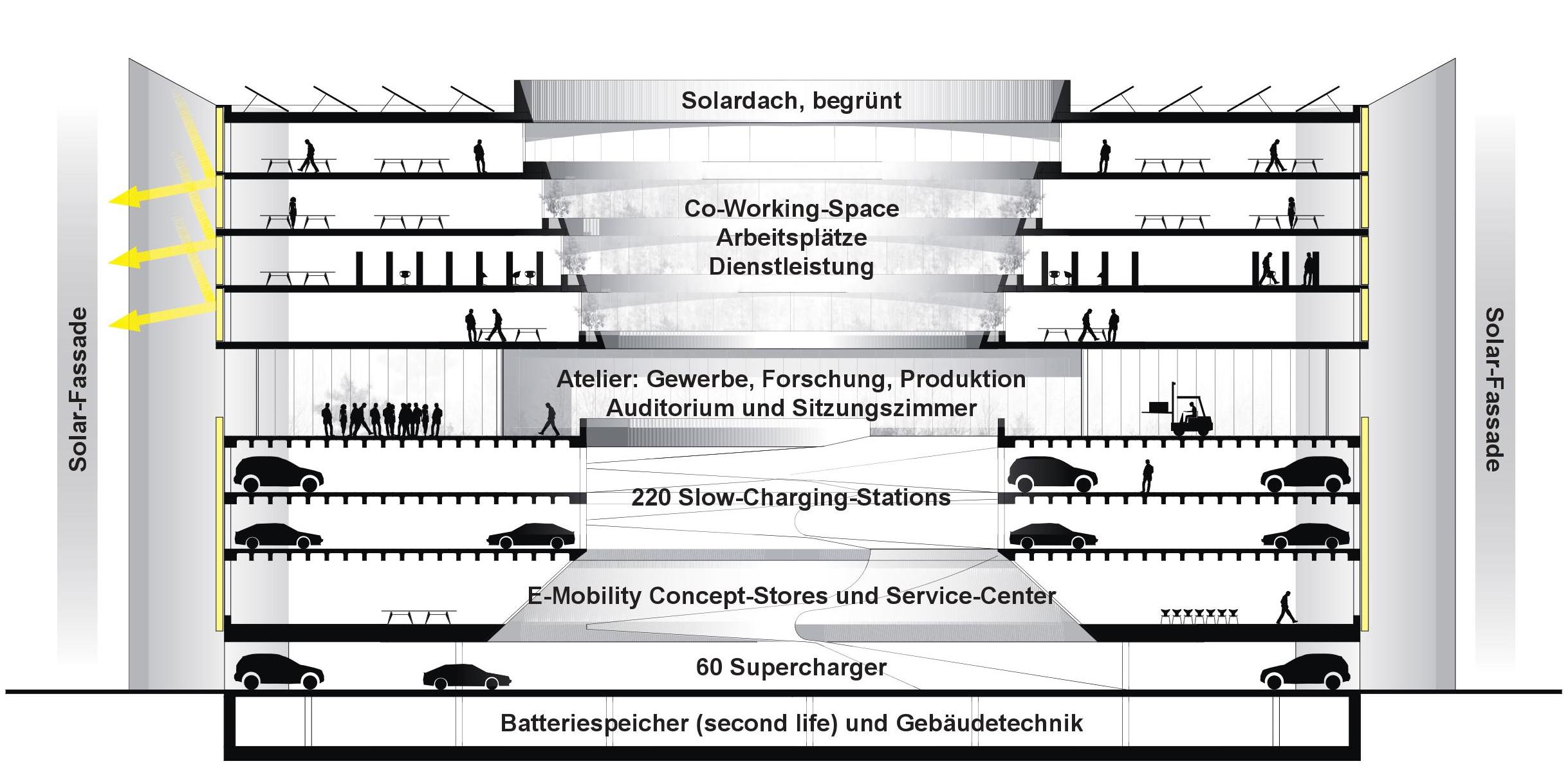 Der Schnitt alle Nutzungen und Funktionen im Überblick