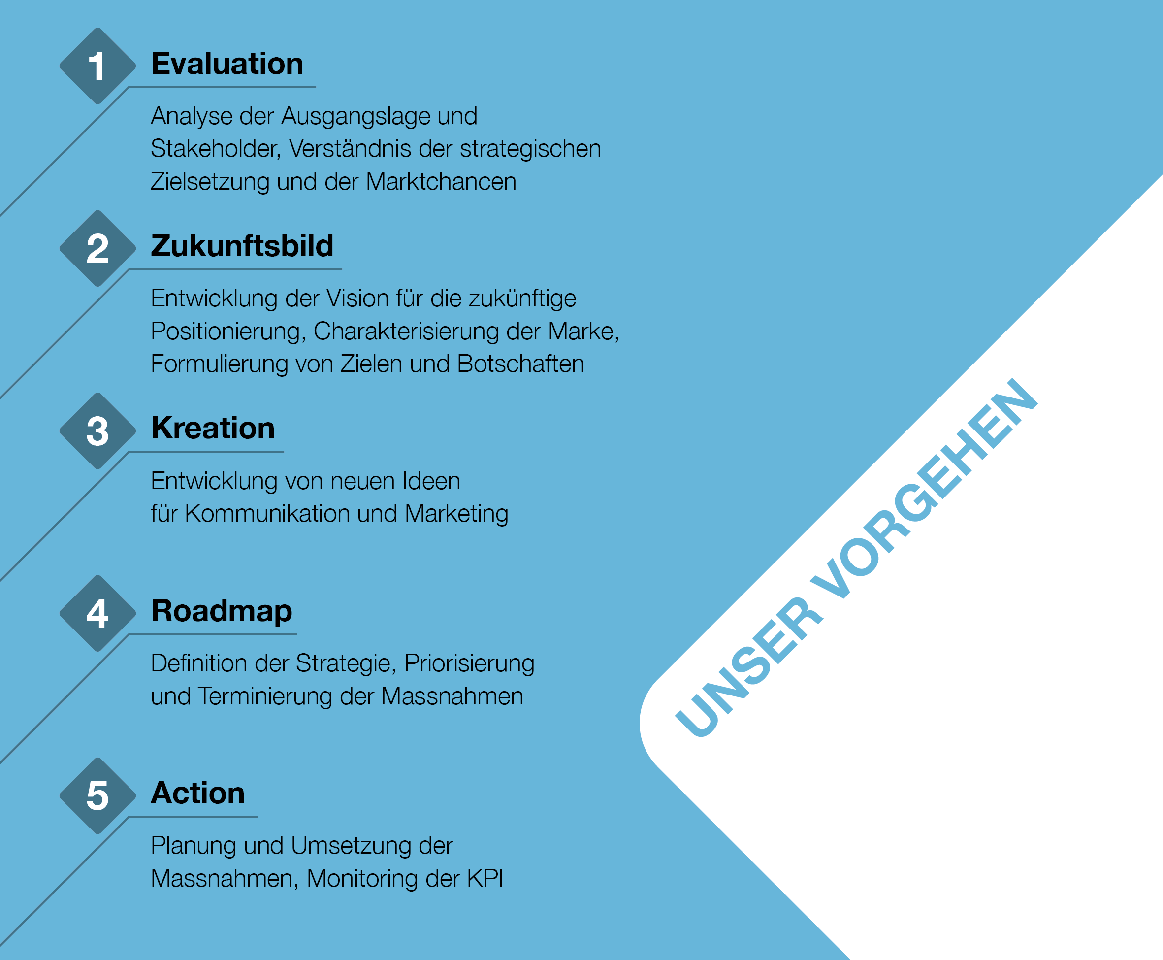 IEU-Strategieworkshop: Vorgehen